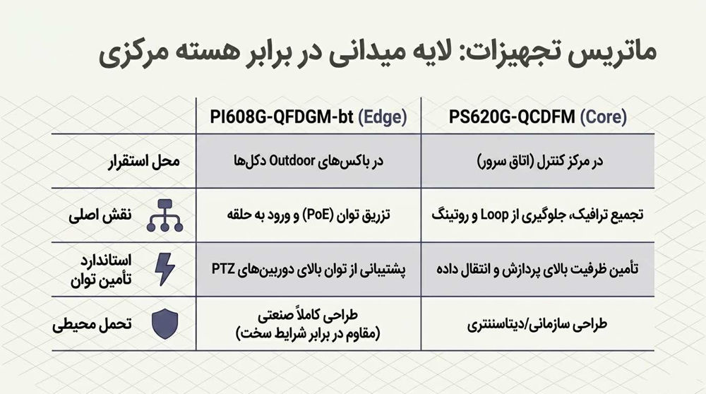 بررسی راهکار پیشنهادی: لایه میدانی در برابر هسته مرکزی